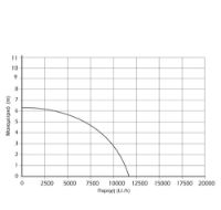 Εικόνα της Υποβρύχια αντλία 3 λειτουργιών με φλότερ 400watt 6.3m 11500Lt/h 1" & 1" 1/4'' Kraft